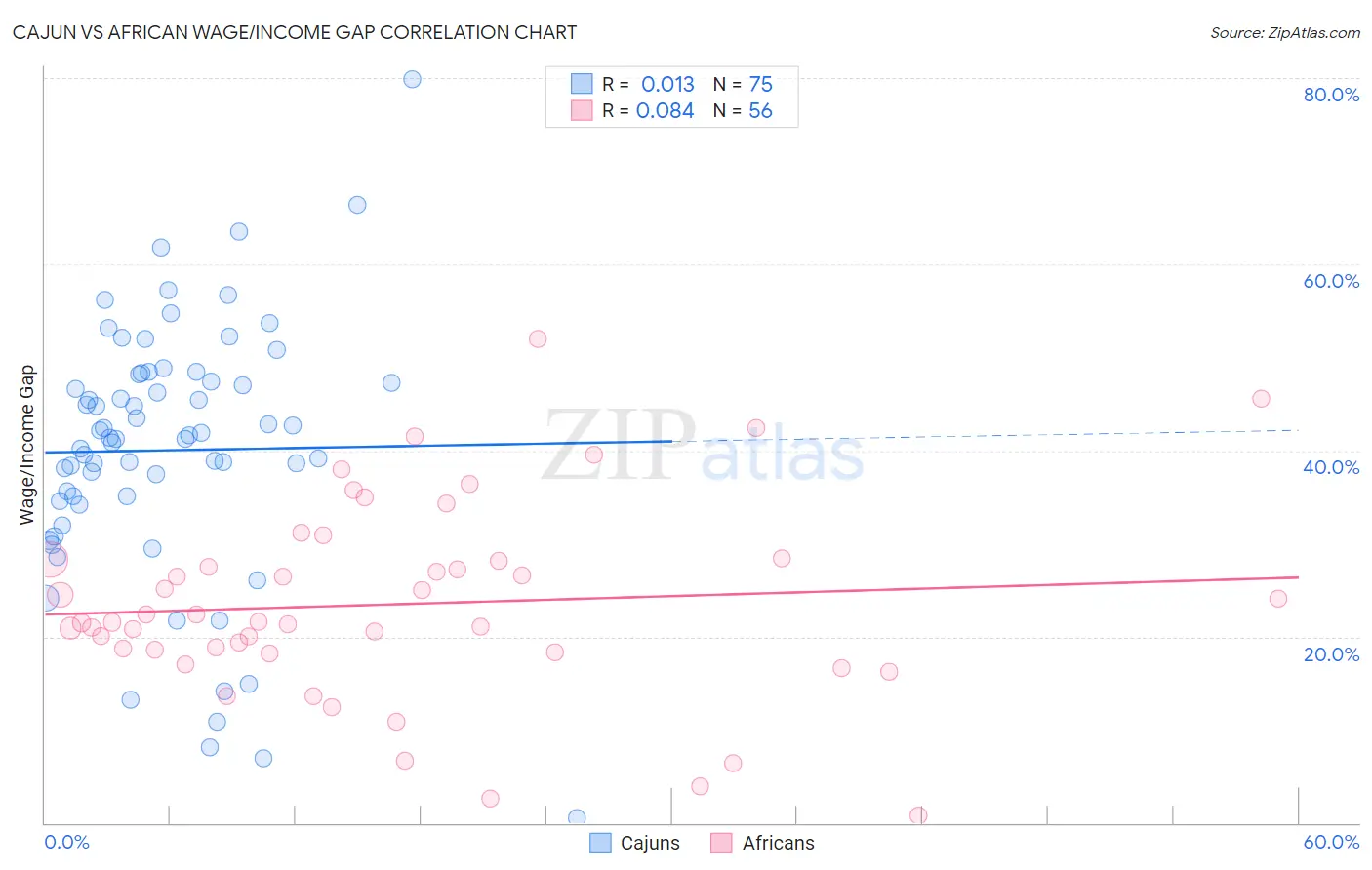 Cajun vs African Wage/Income Gap