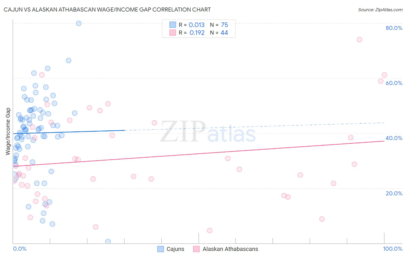 Cajun vs Alaskan Athabascan Wage/Income Gap