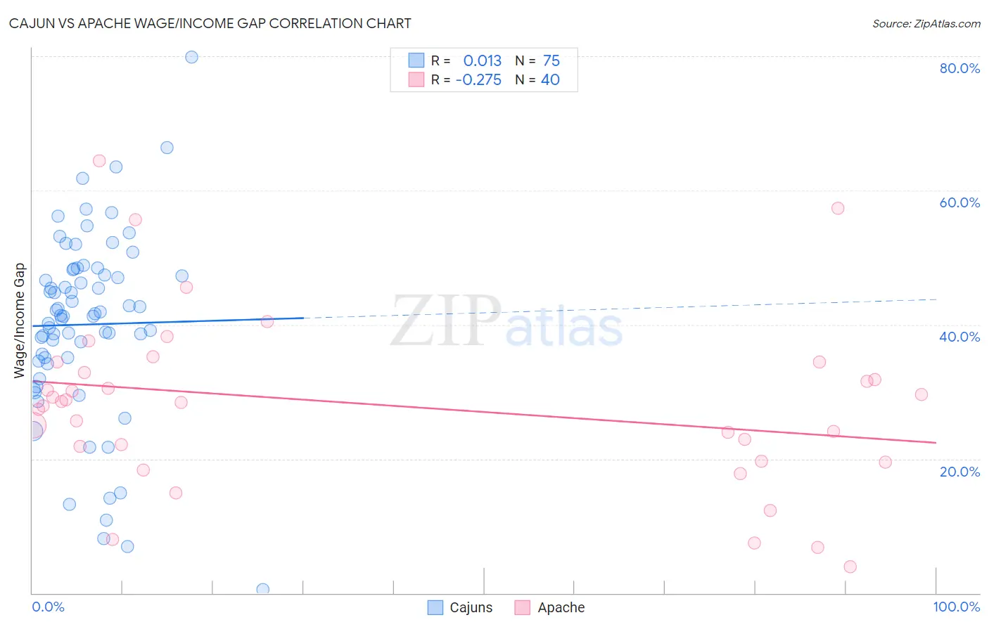 Cajun vs Apache Wage/Income Gap
