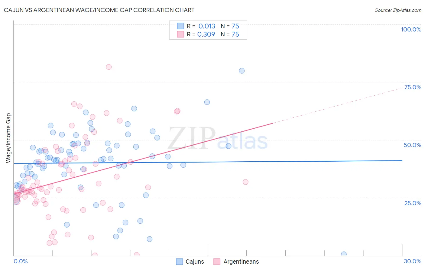 Cajun vs Argentinean Wage/Income Gap
