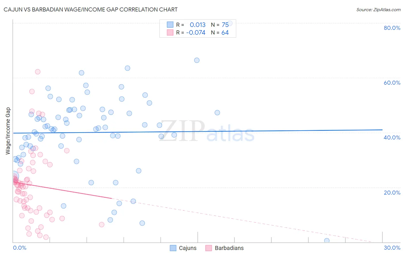 Cajun vs Barbadian Wage/Income Gap