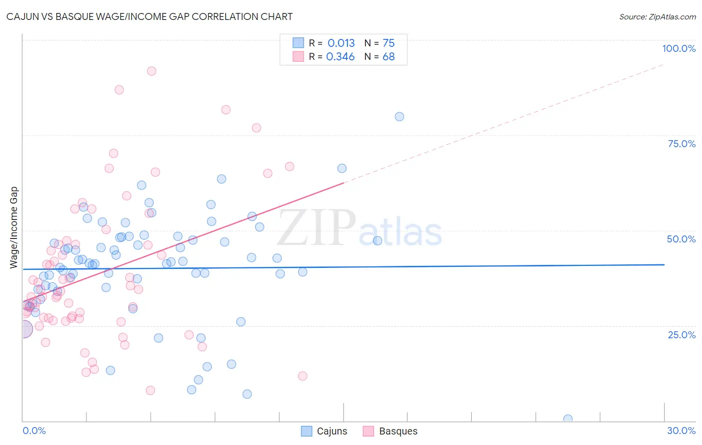 Cajun vs Basque Wage/Income Gap
