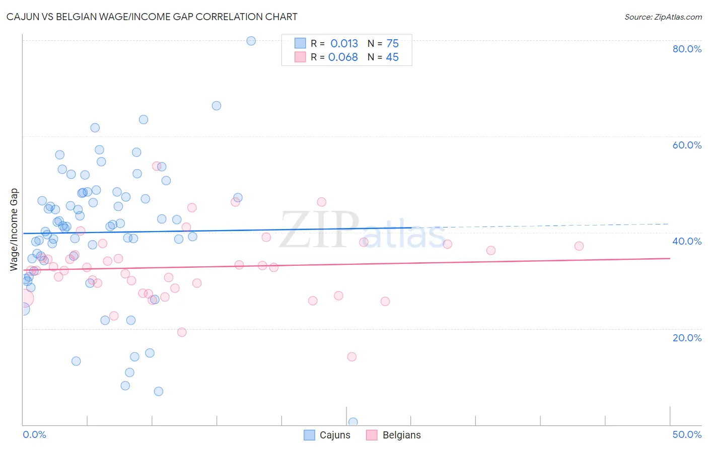 Cajun vs Belgian Wage/Income Gap