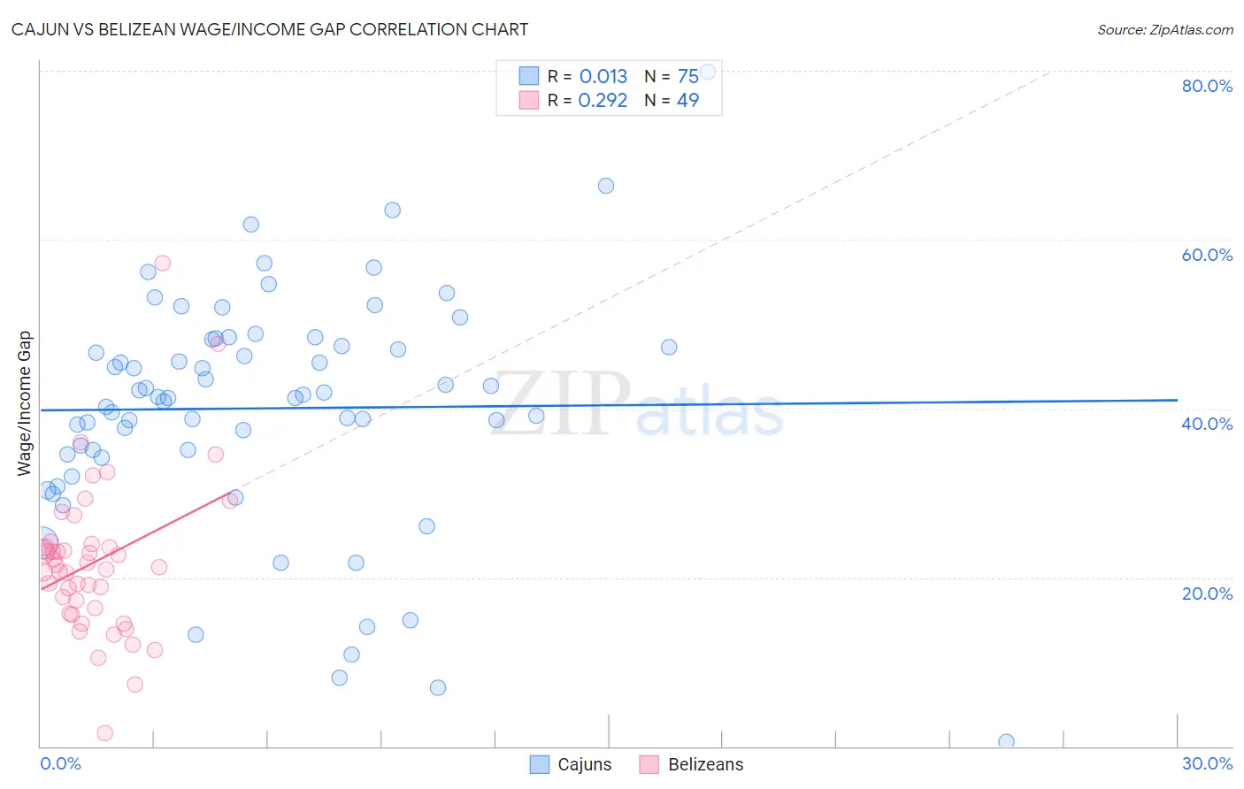 Cajun vs Belizean Wage/Income Gap