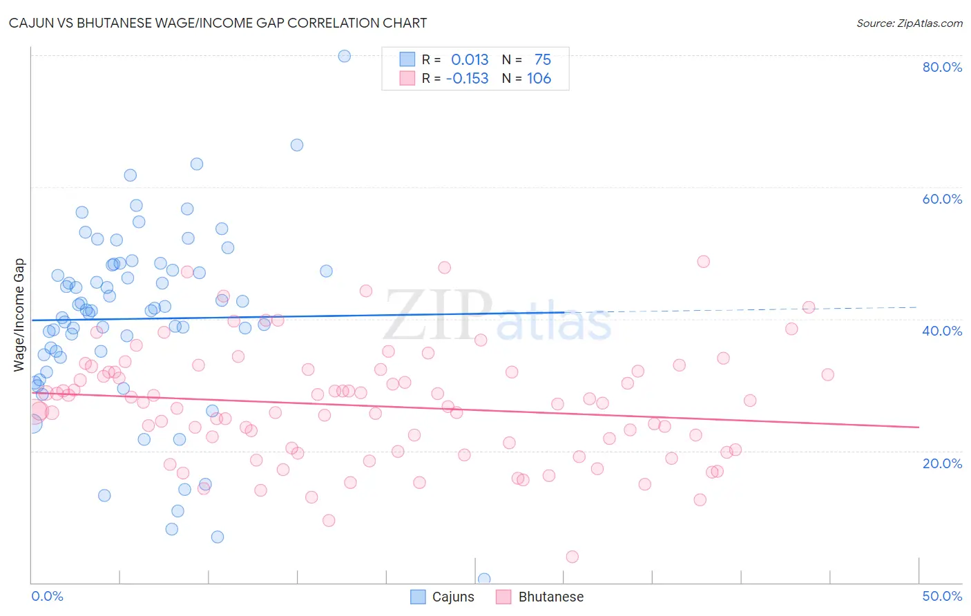 Cajun vs Bhutanese Wage/Income Gap