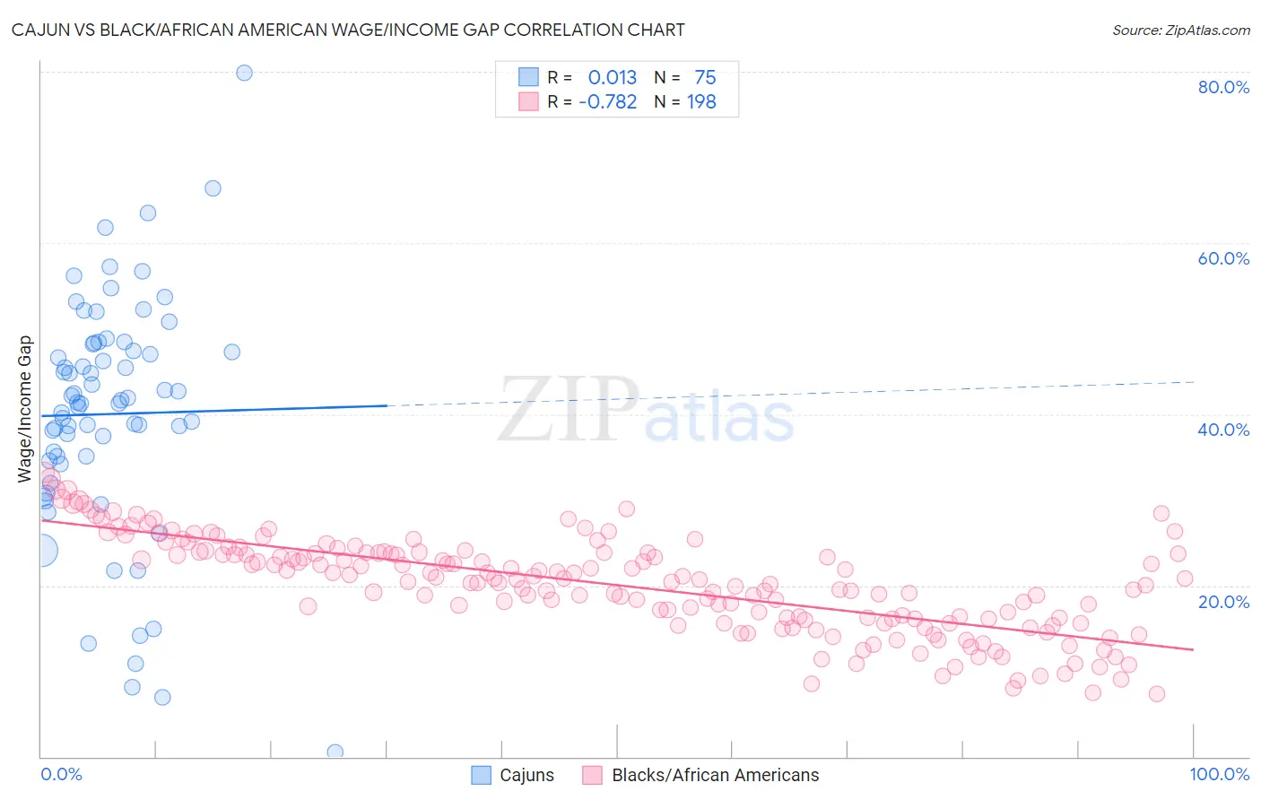 Cajun vs Black/African American Wage/Income Gap