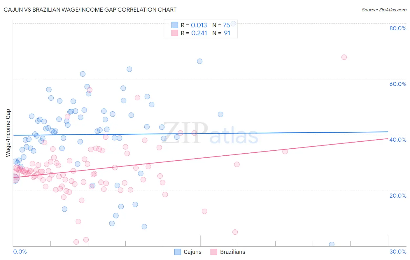 Cajun vs Brazilian Wage/Income Gap