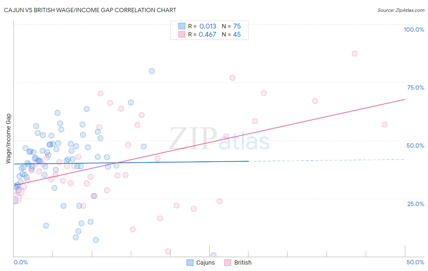 Cajun vs British Wage/Income Gap