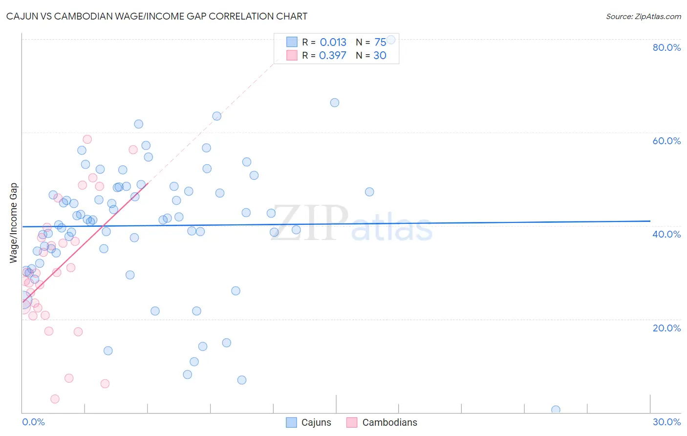 Cajun vs Cambodian Wage/Income Gap