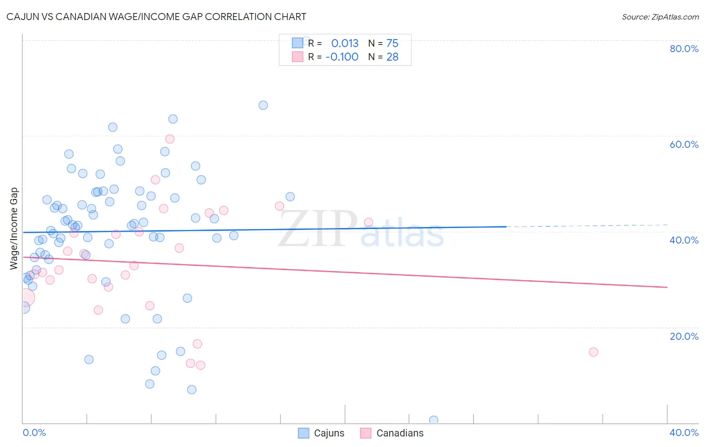 Cajun vs Canadian Wage/Income Gap