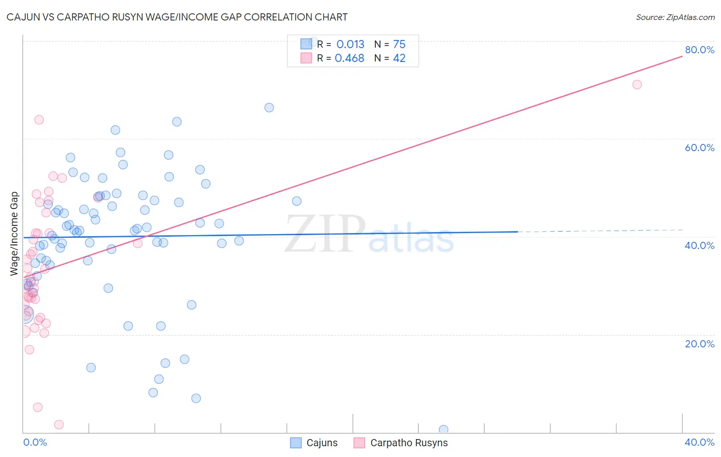 Cajun vs Carpatho Rusyn Wage/Income Gap