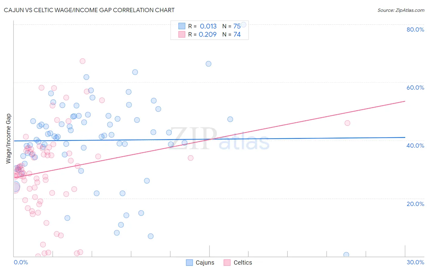 Cajun vs Celtic Wage/Income Gap