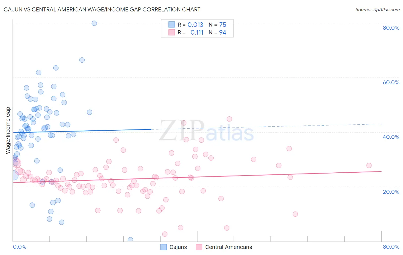 Cajun vs Central American Wage/Income Gap
