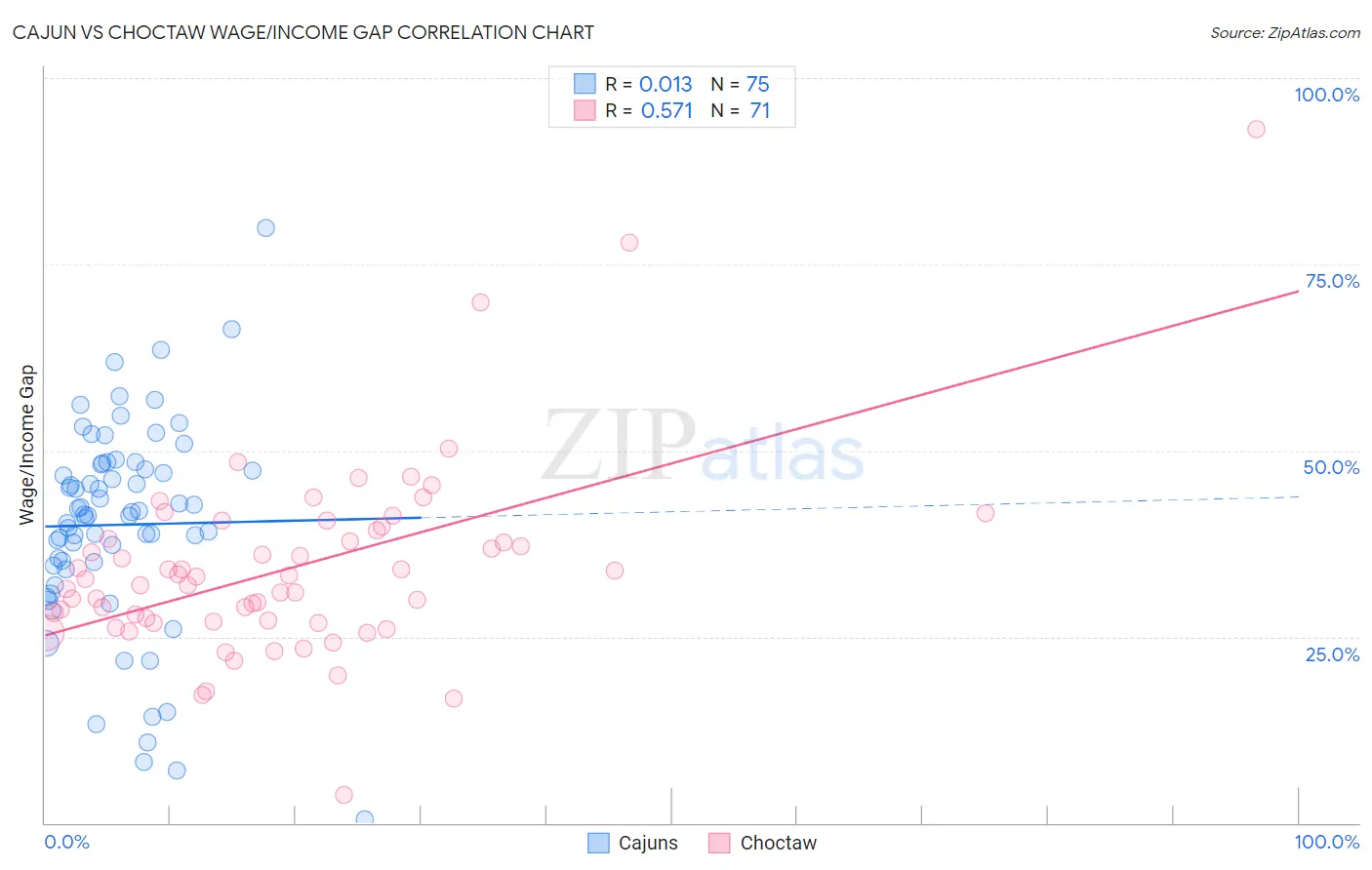 Cajun vs Choctaw Wage/Income Gap