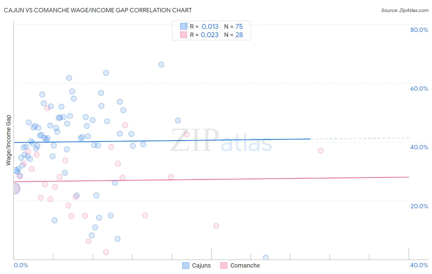 Cajun vs Comanche Wage/Income Gap