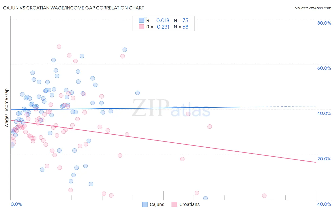 Cajun vs Croatian Wage/Income Gap
