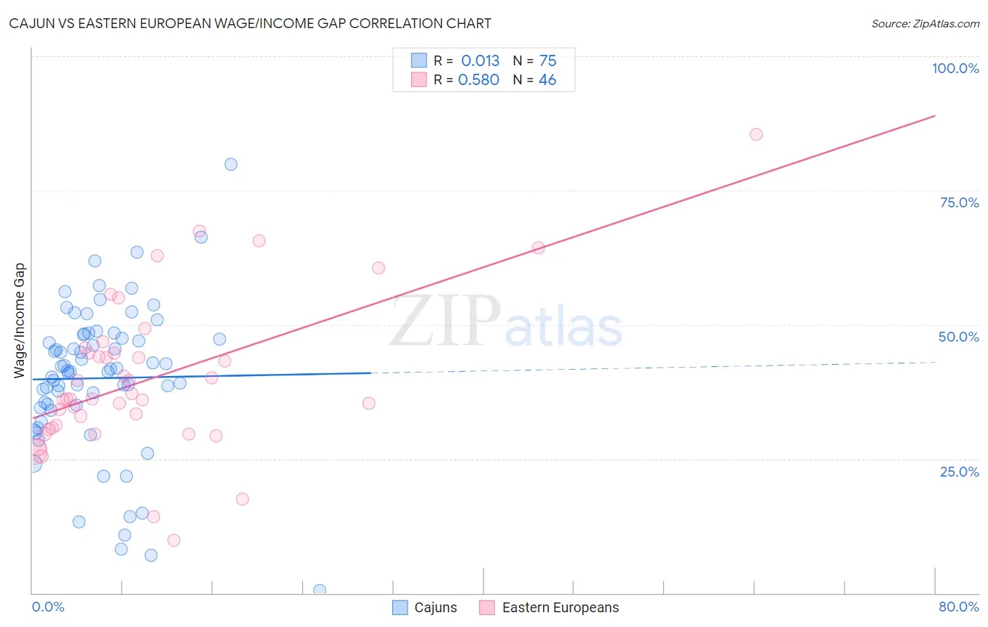 Cajun vs Eastern European Wage/Income Gap