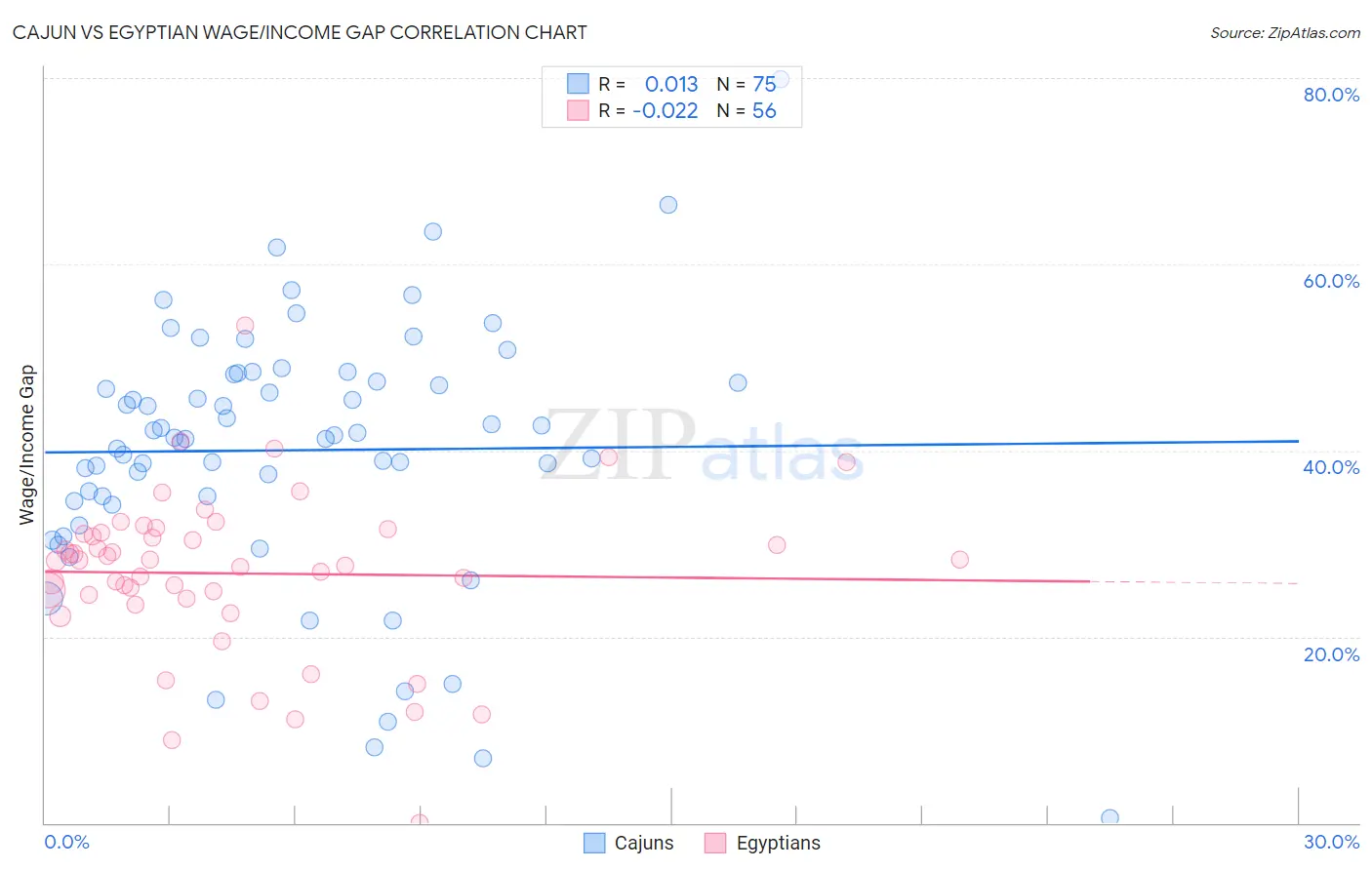 Cajun vs Egyptian Wage/Income Gap