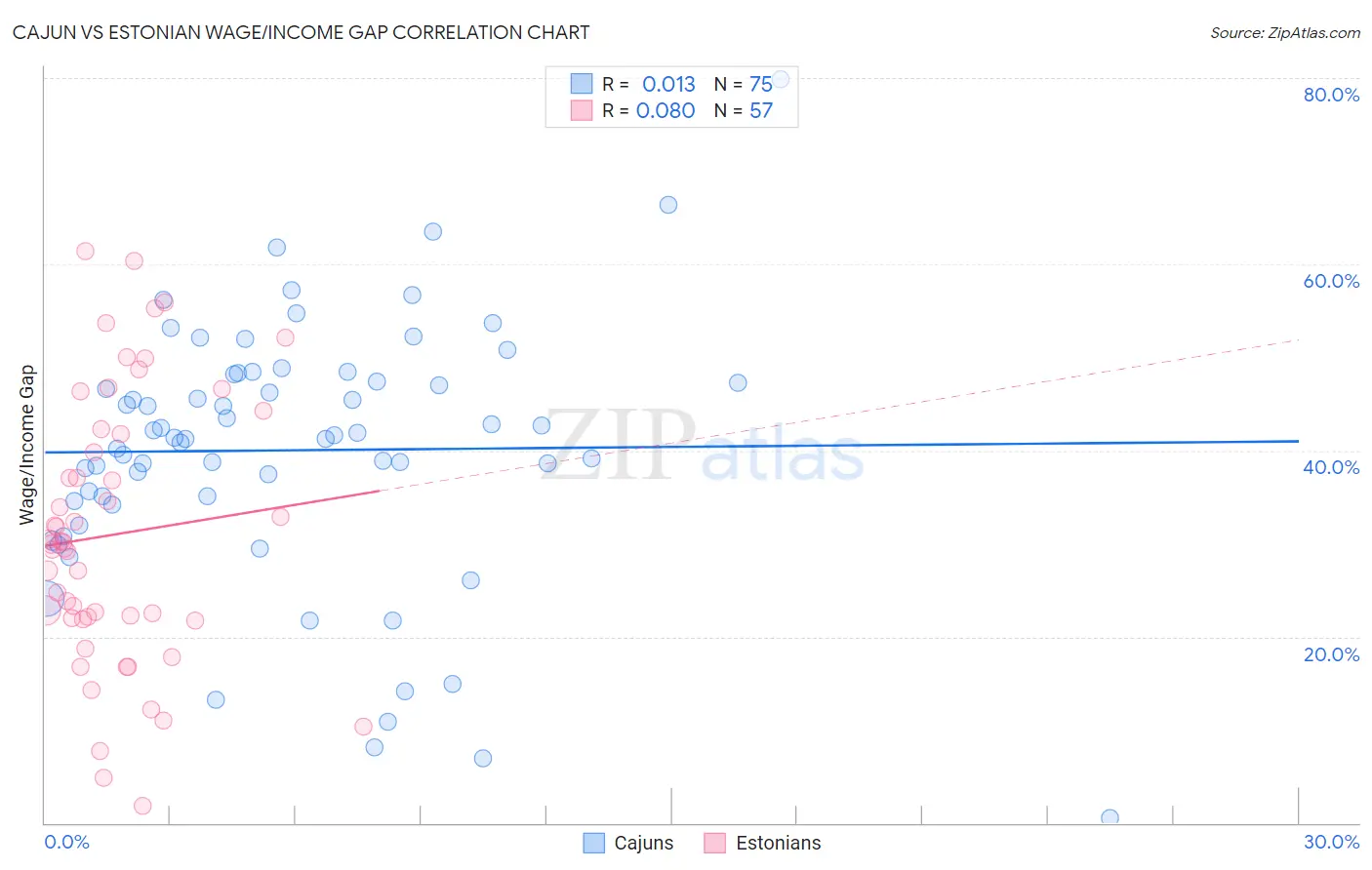 Cajun vs Estonian Wage/Income Gap