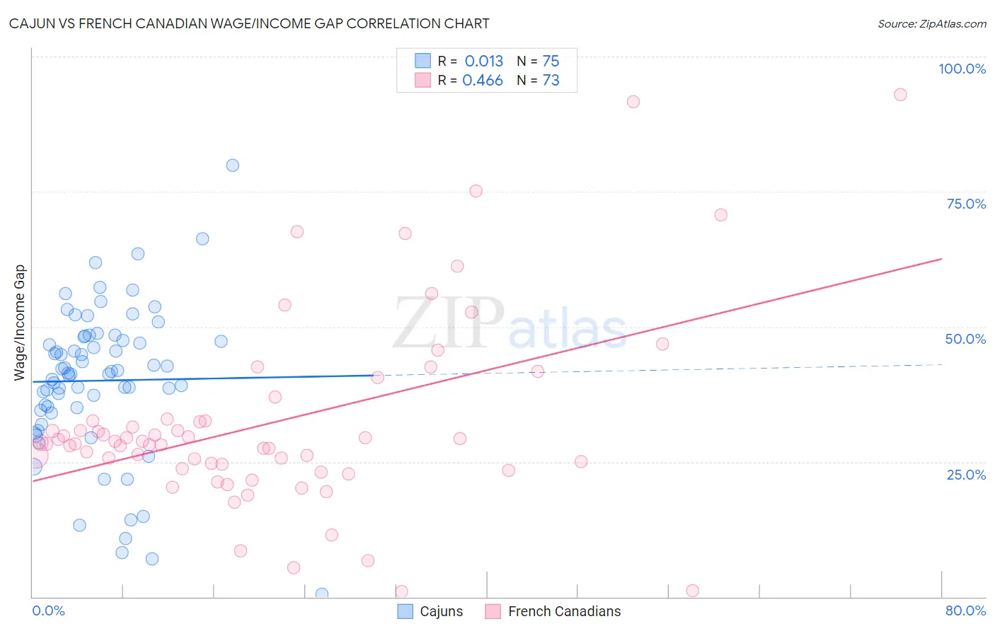 Cajun vs French Canadian Wage/Income Gap