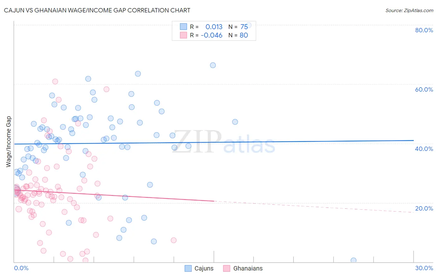 Cajun vs Ghanaian Wage/Income Gap