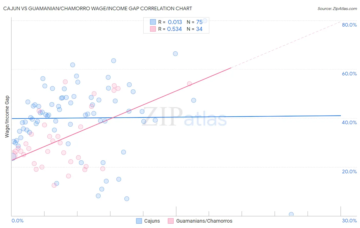 Cajun vs Guamanian/Chamorro Wage/Income Gap