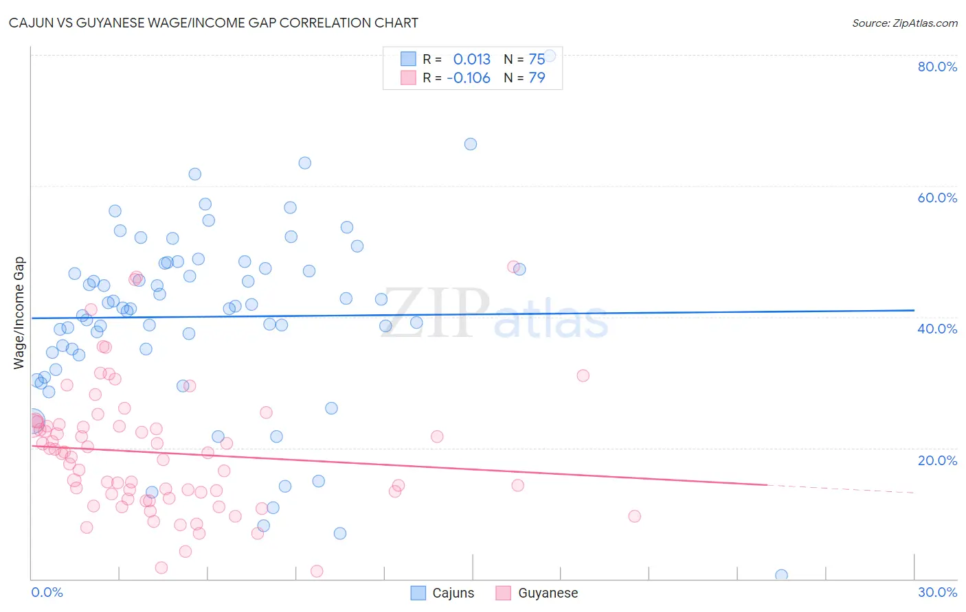Cajun vs Guyanese Wage/Income Gap