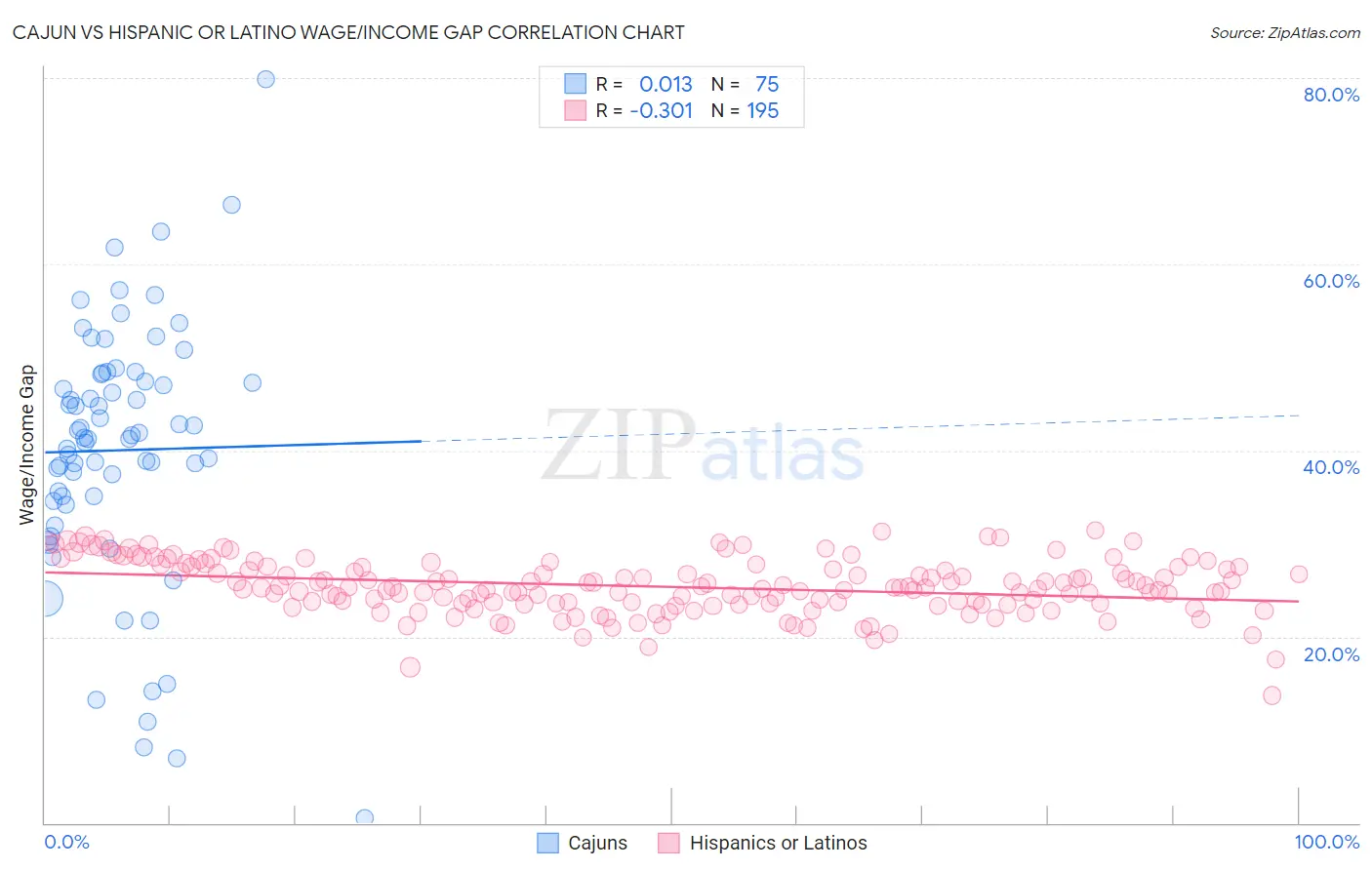 Cajun vs Hispanic or Latino Wage/Income Gap