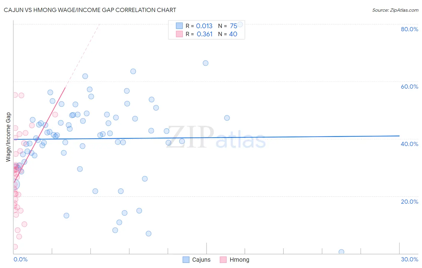 Cajun vs Hmong Wage/Income Gap