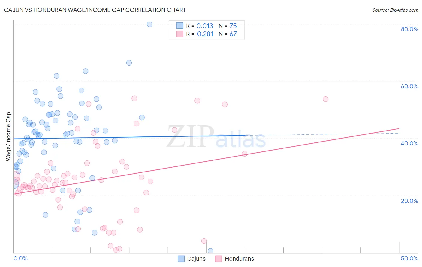 Cajun vs Honduran Wage/Income Gap