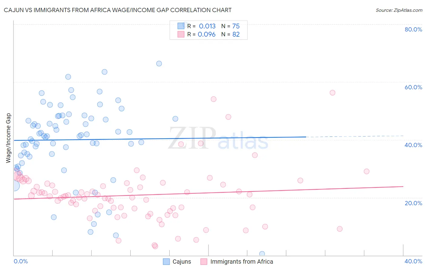 Cajun vs Immigrants from Africa Wage/Income Gap