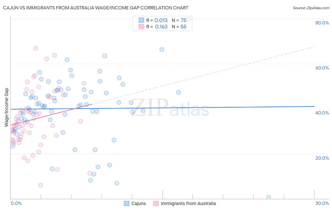 Cajun vs Immigrants from Australia Wage/Income Gap