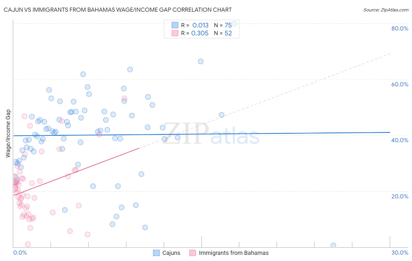 Cajun vs Immigrants from Bahamas Wage/Income Gap