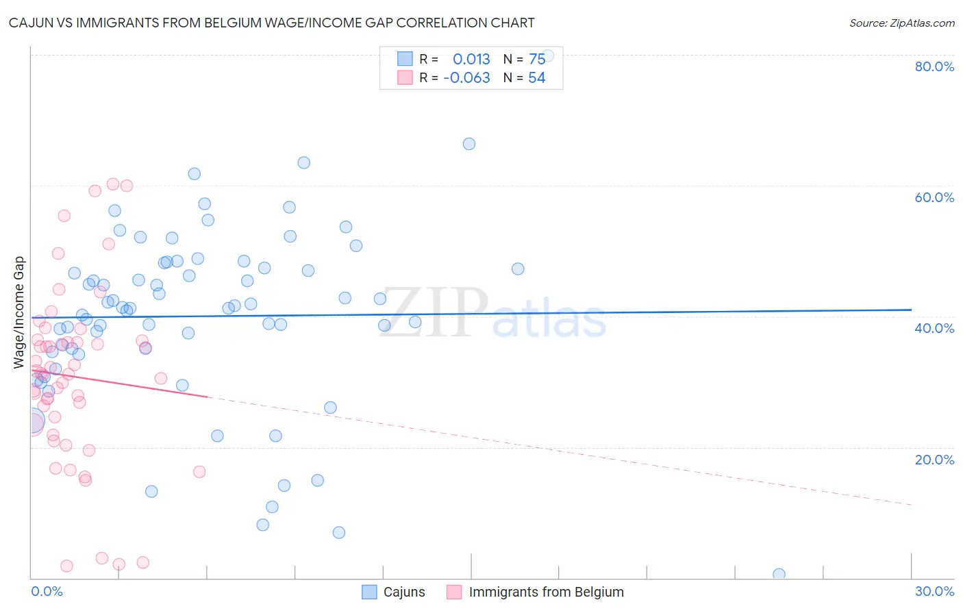 Cajun vs Immigrants from Belgium Wage/Income Gap