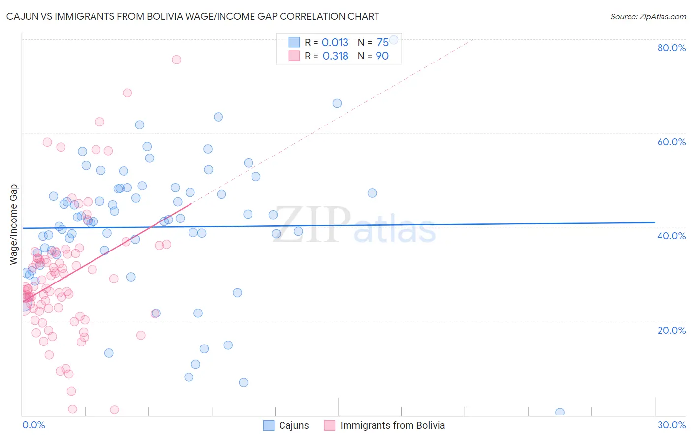 Cajun vs Immigrants from Bolivia Wage/Income Gap