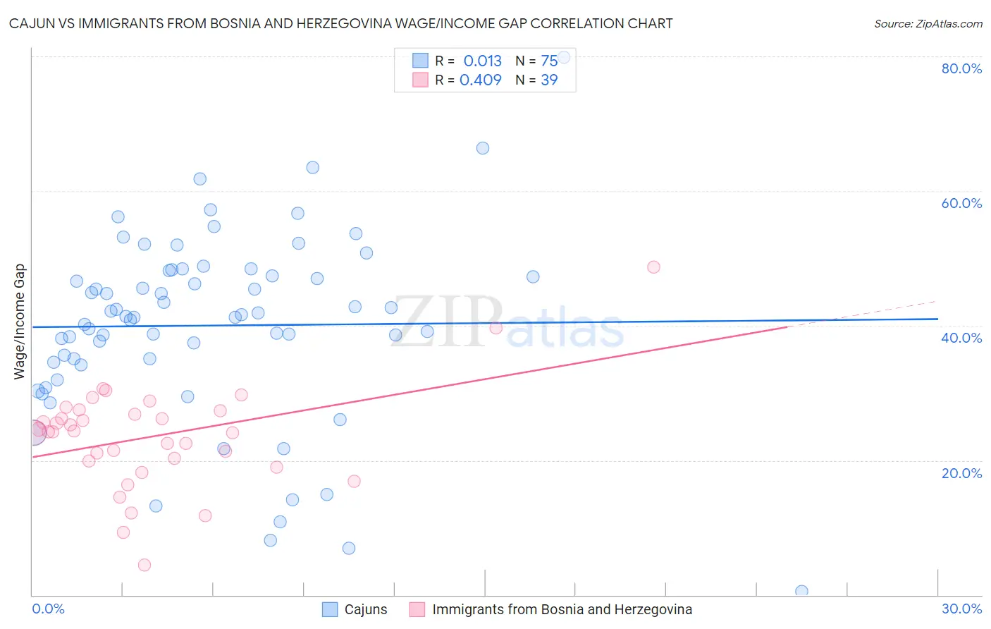 Cajun vs Immigrants from Bosnia and Herzegovina Wage/Income Gap