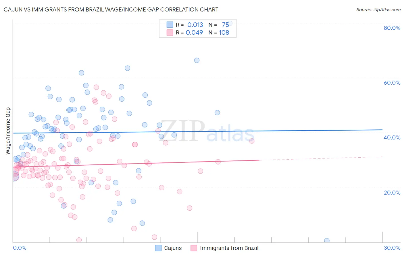 Cajun vs Immigrants from Brazil Wage/Income Gap