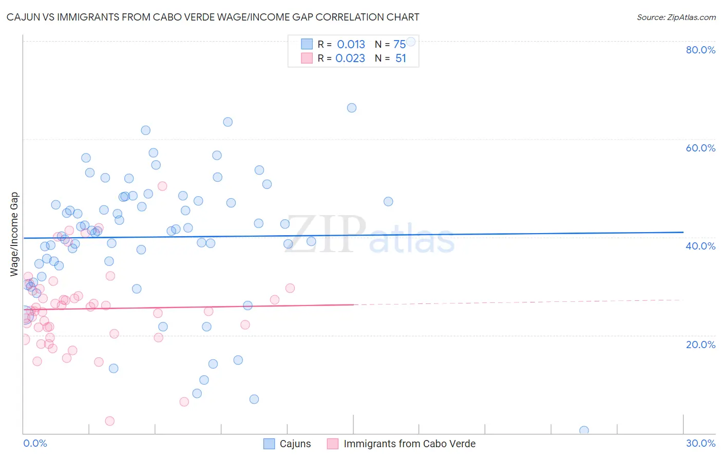 Cajun vs Immigrants from Cabo Verde Wage/Income Gap