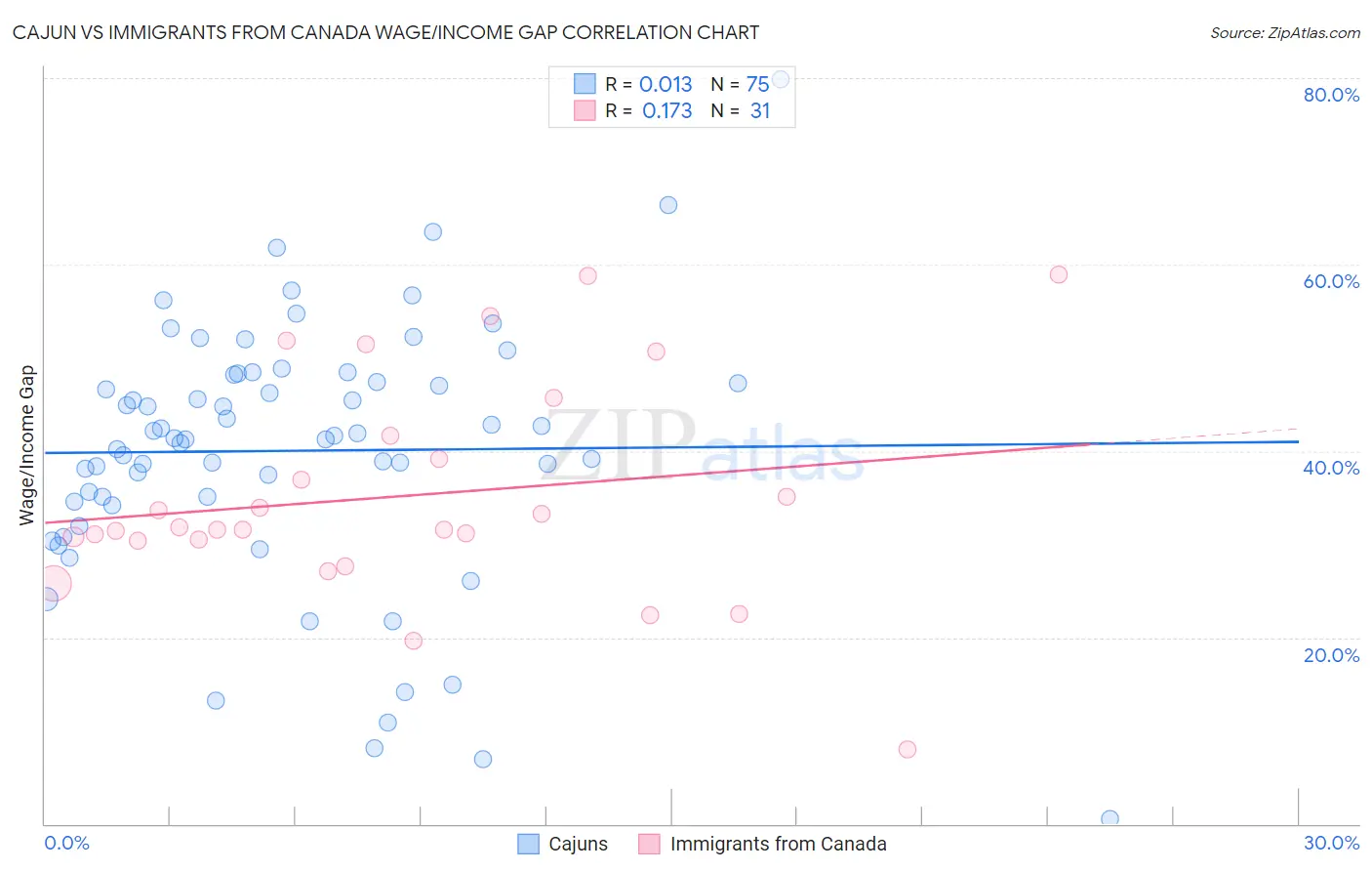 Cajun vs Immigrants from Canada Wage/Income Gap