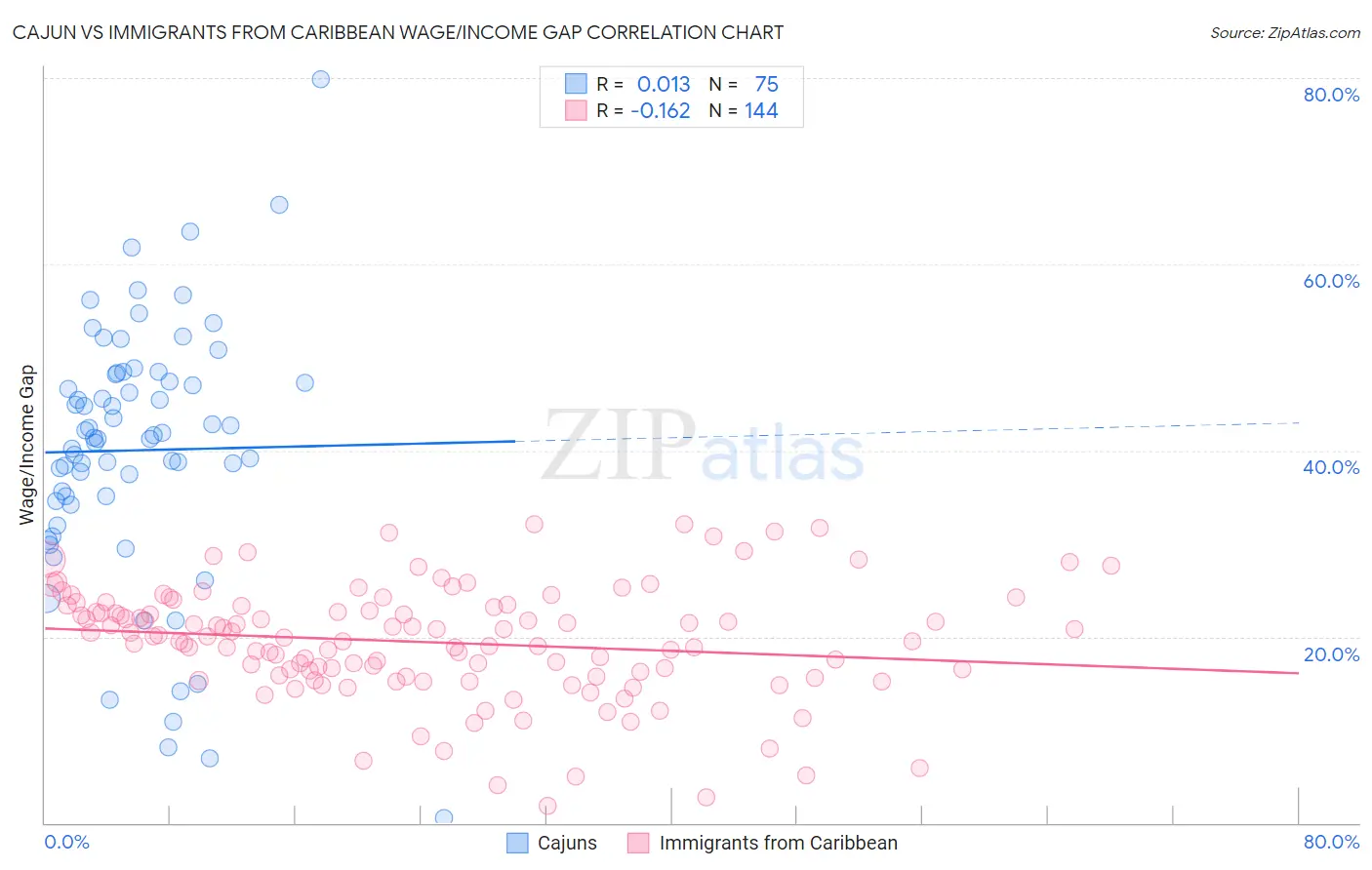 Cajun vs Immigrants from Caribbean Wage/Income Gap
