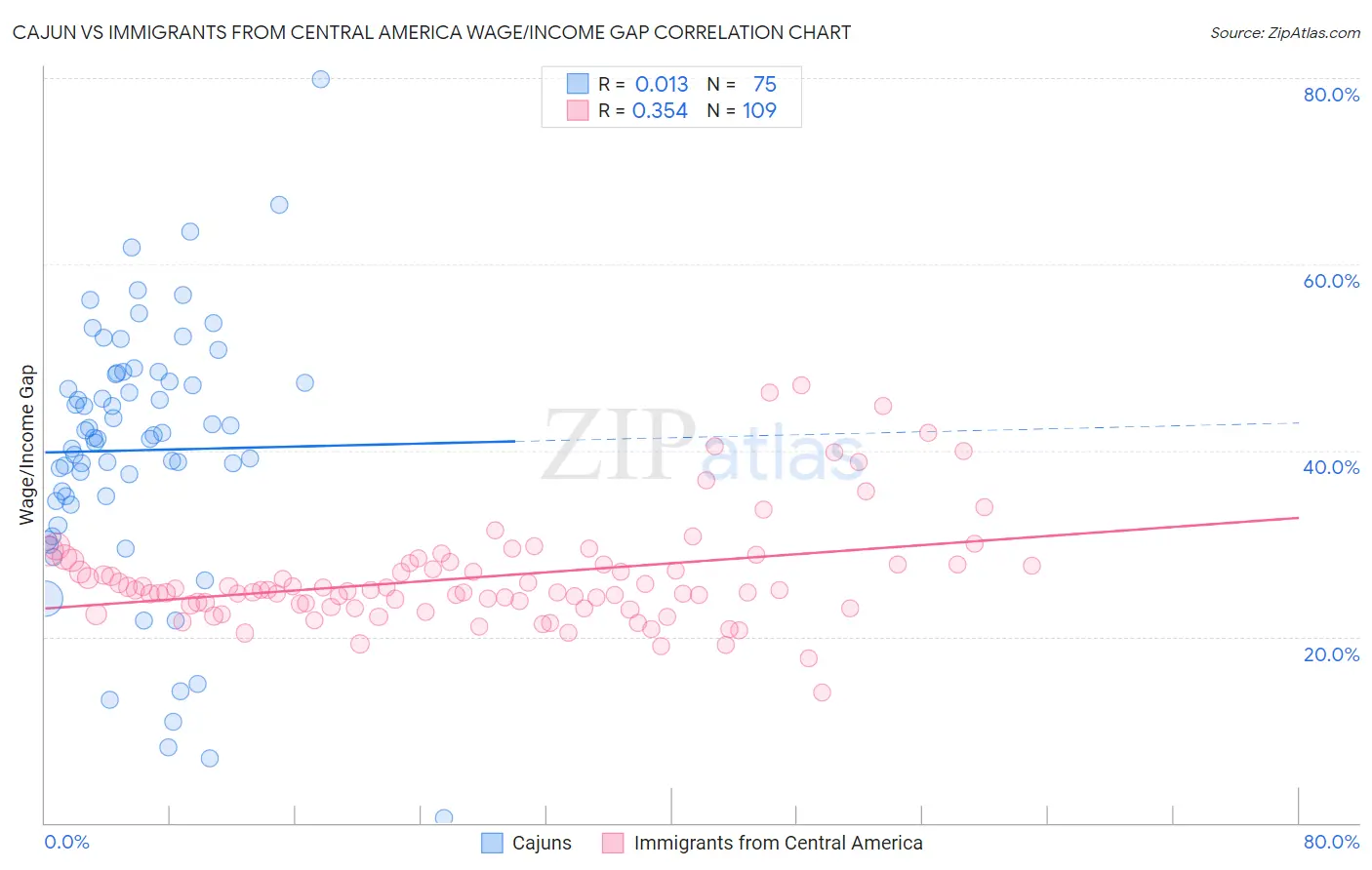 Cajun vs Immigrants from Central America Wage/Income Gap