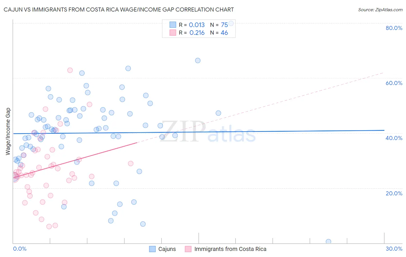 Cajun vs Immigrants from Costa Rica Wage/Income Gap