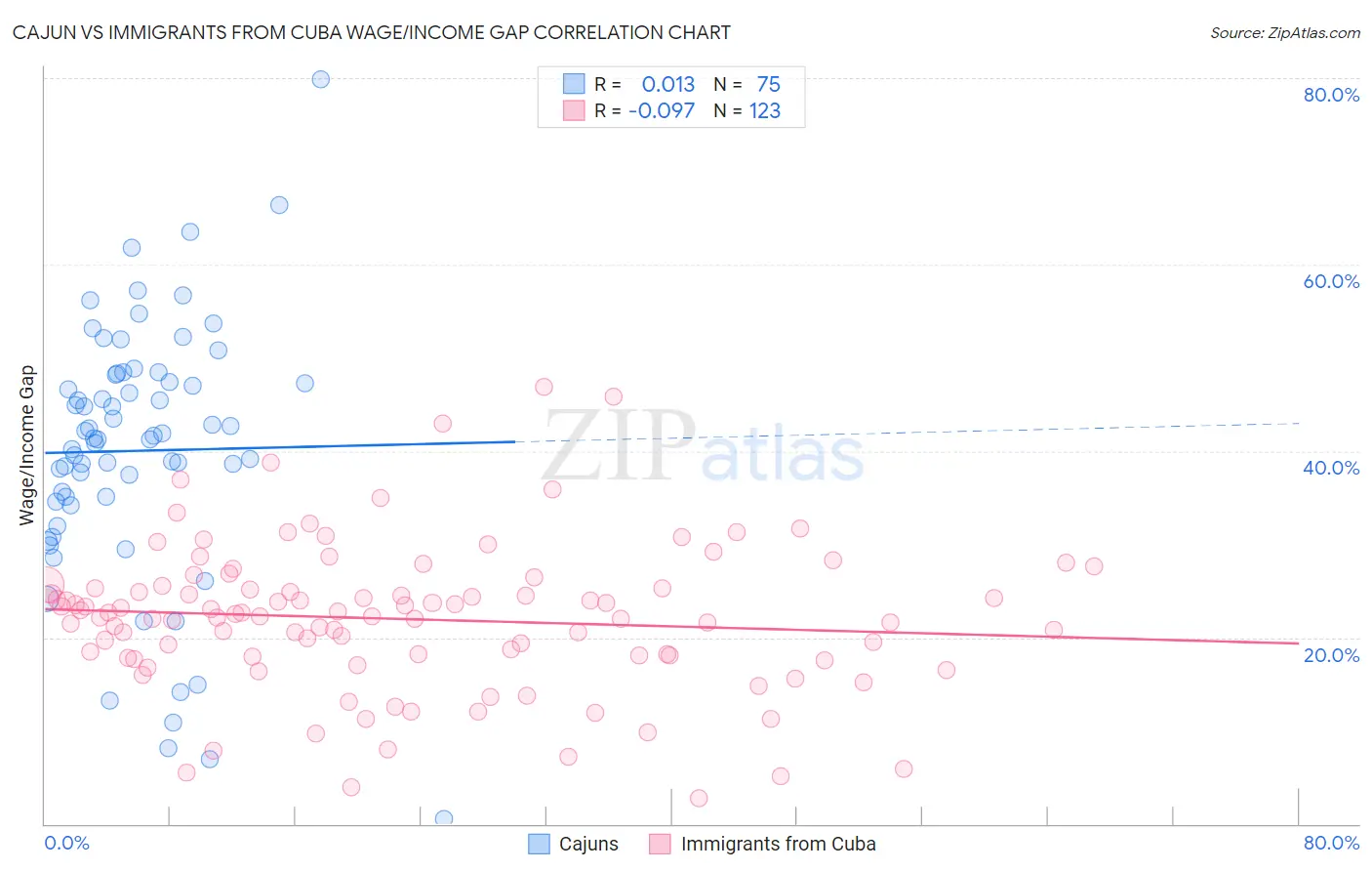 Cajun vs Immigrants from Cuba Wage/Income Gap