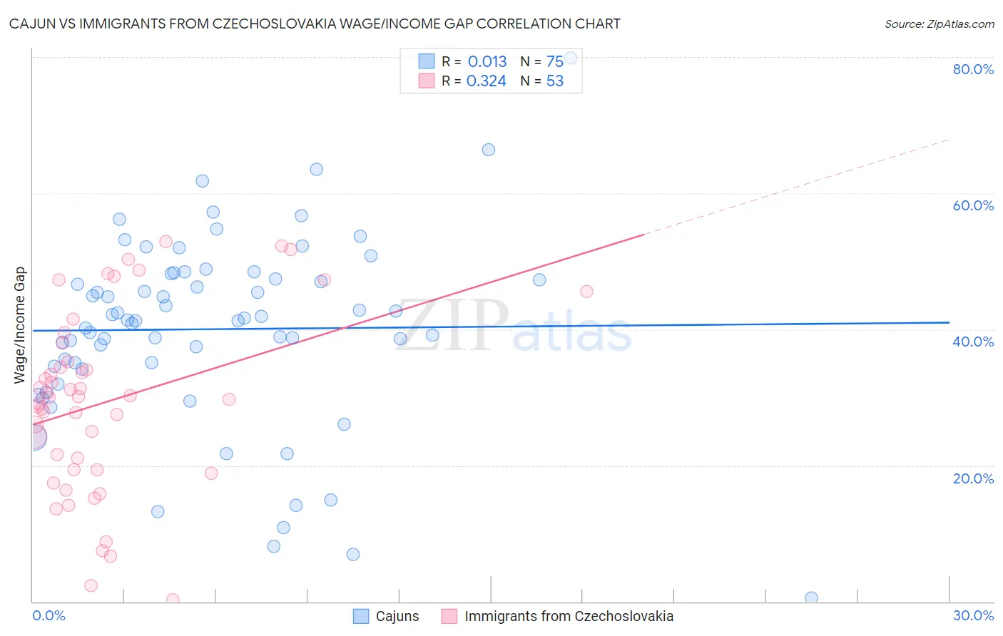 Cajun vs Immigrants from Czechoslovakia Wage/Income Gap