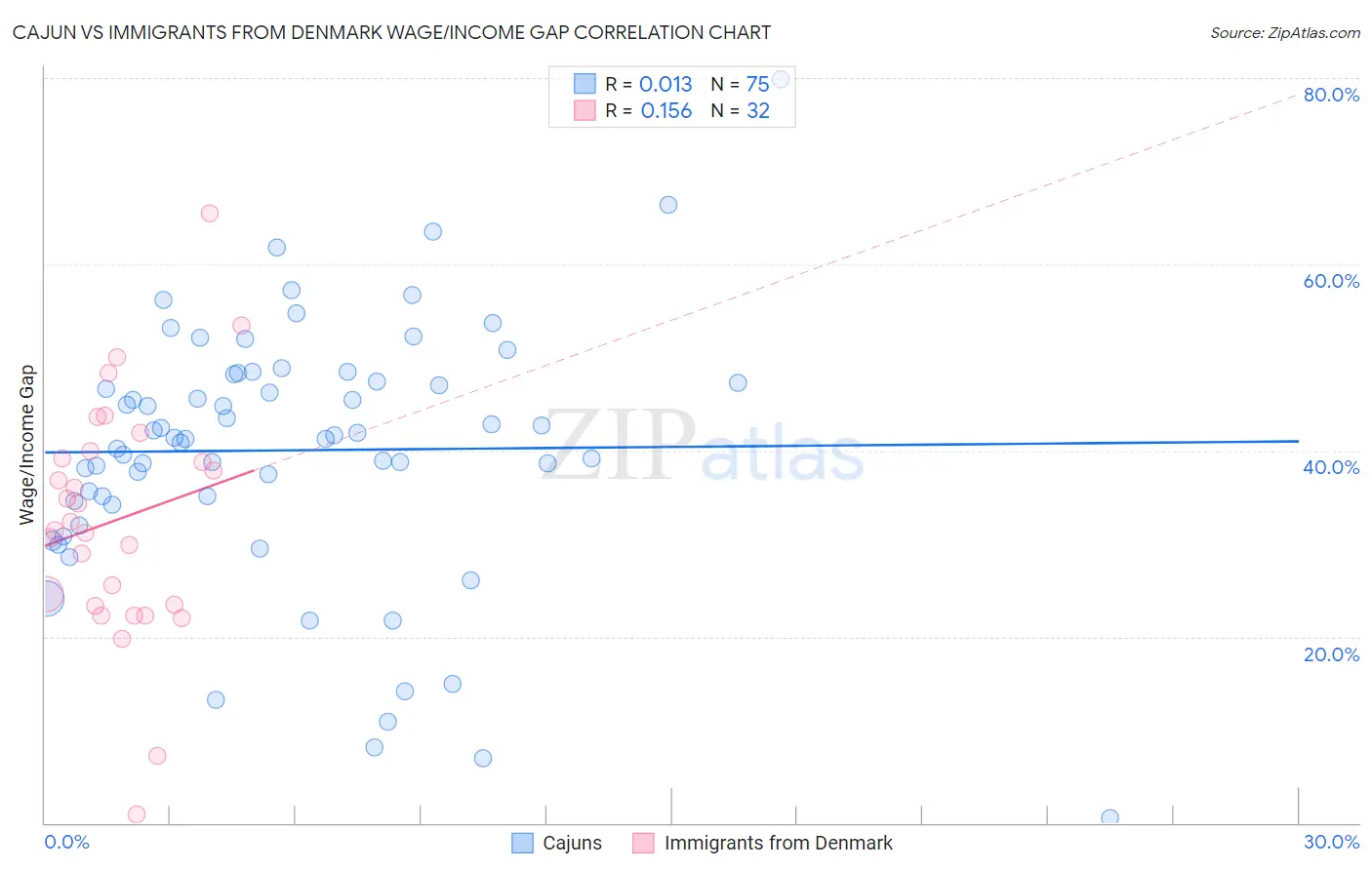 Cajun vs Immigrants from Denmark Wage/Income Gap