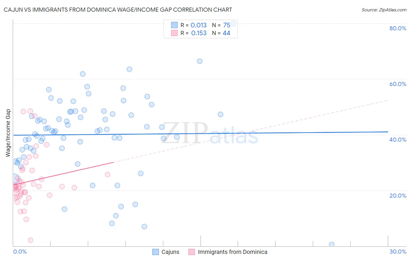 Cajun vs Immigrants from Dominica Wage/Income Gap