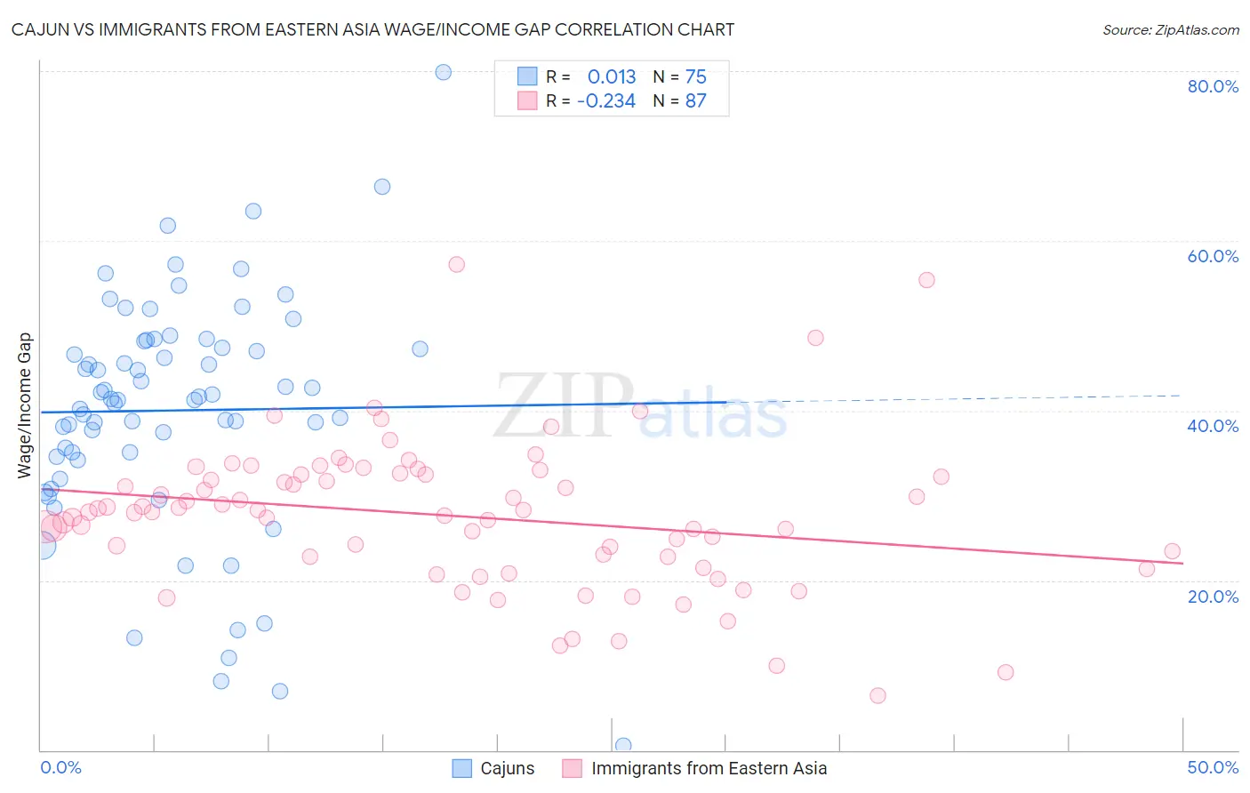Cajun vs Immigrants from Eastern Asia Wage/Income Gap