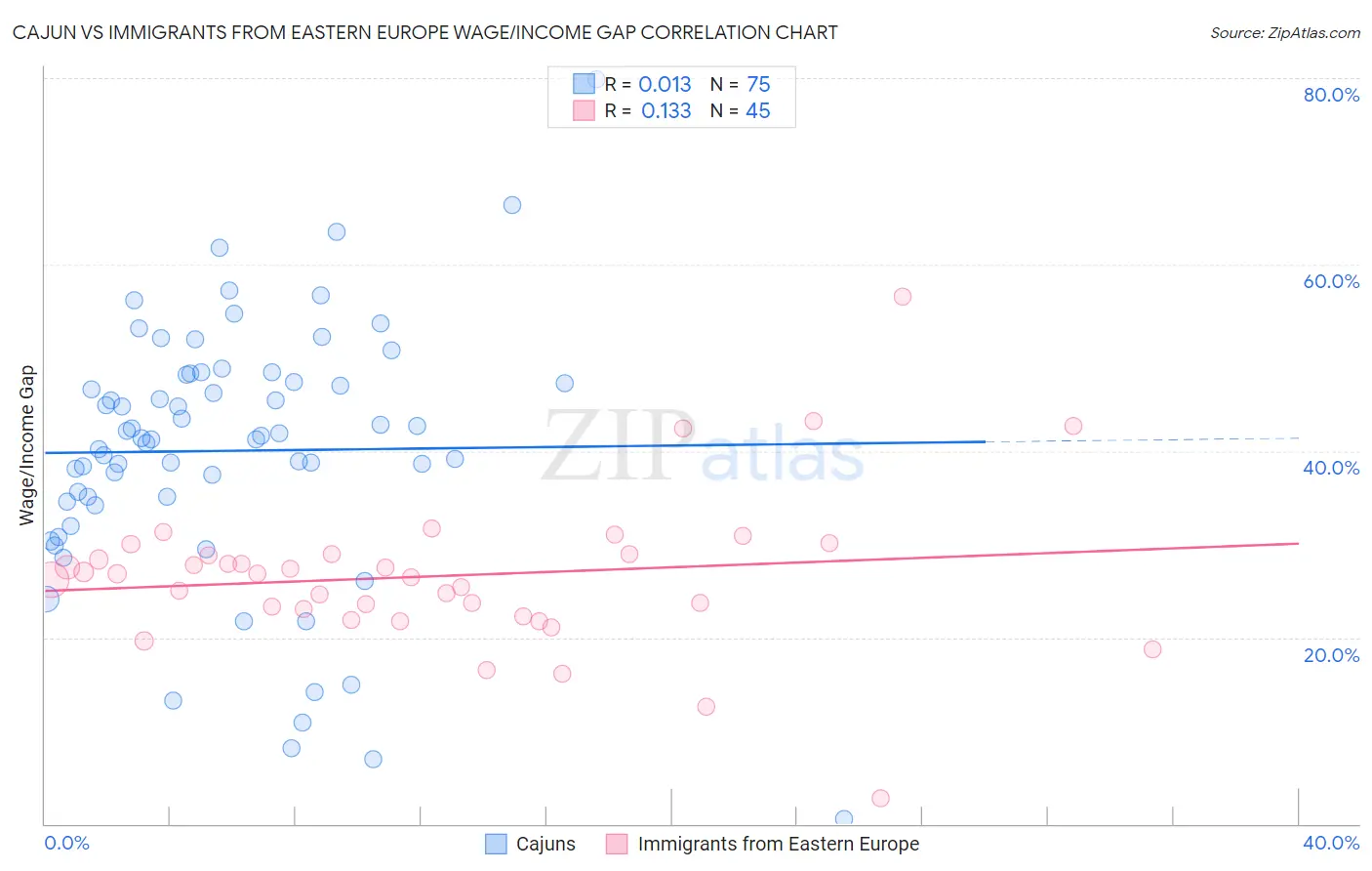 Cajun vs Immigrants from Eastern Europe Wage/Income Gap