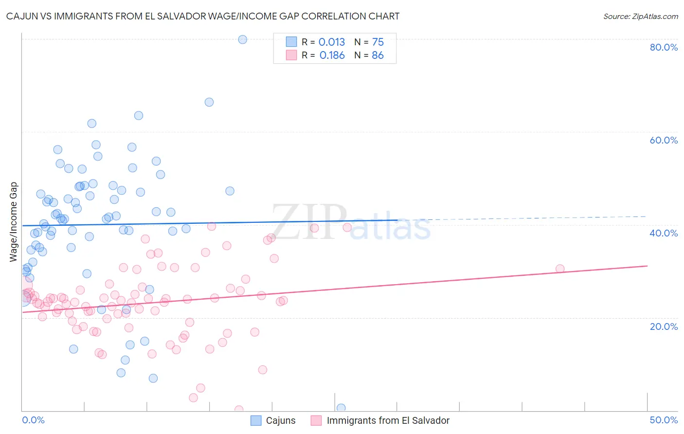 Cajun vs Immigrants from El Salvador Wage/Income Gap