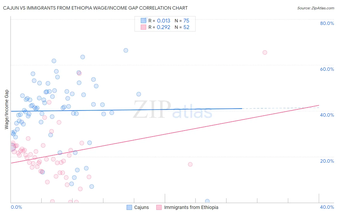 Cajun vs Immigrants from Ethiopia Wage/Income Gap